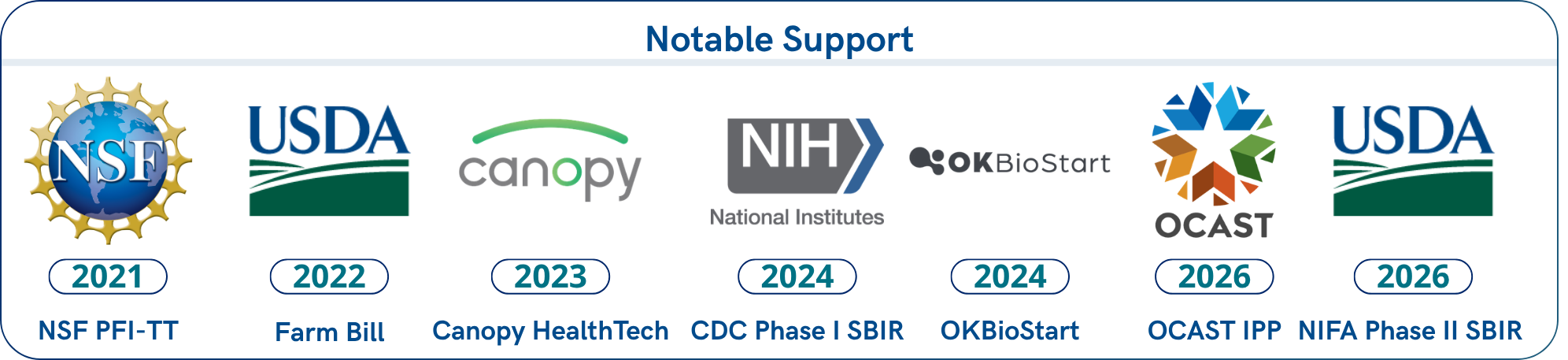Notable Support: NSF PFI-TT, NIFA-USDA, Canopy HealthTech, OKBioStart, CDC Phase I SBIR, OCAST IPP
